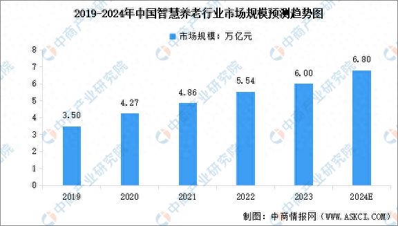 2024年中国智慧养老行业市场规模及行业发展前景预测分析(图1)
