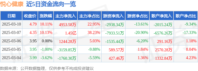 3月10日悦心健康（002162）涨停分析：生育政策、智慧养老驱动(图1)