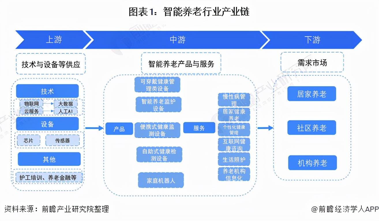 浙江将聚焦智能康复辅具类、智慧养老类、生命健康老年益智银发时尚类等五大产业领域推动银发经济发展(图1)