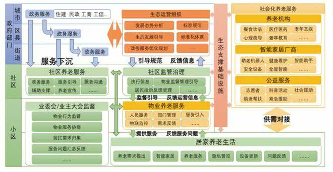 基于智能家居的“物业+居家养老”模式研究(图1)