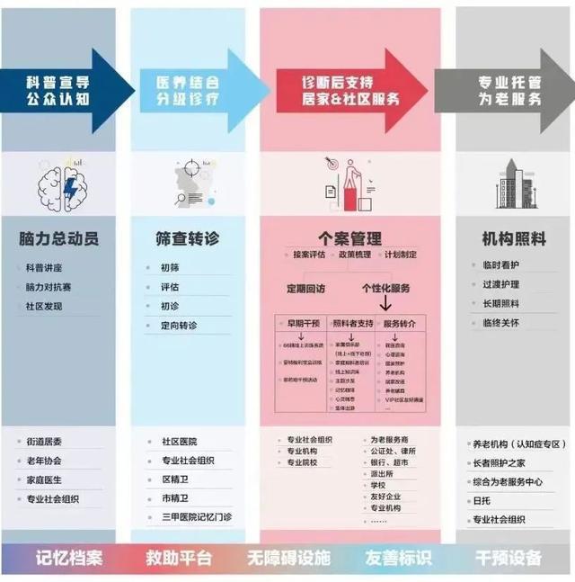 让养老有“医”靠长宁有一套！(图2)