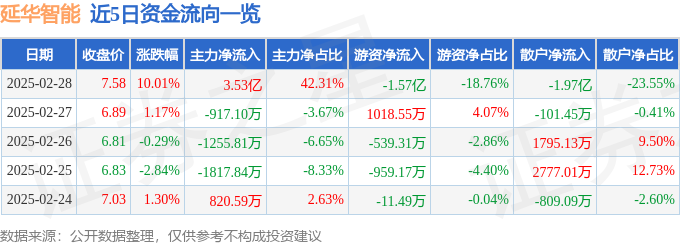 2月28日延华智能（002178）涨停分析：BIPV概念、养老产业驱动(图1)