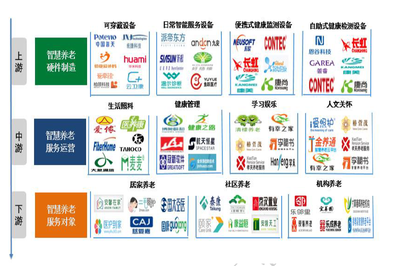 什么是智慧养老？包含哪些内容？运作模式、产业链梳理(图1)