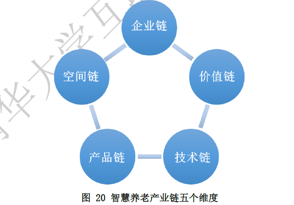 什么是智慧养老？包含哪些内容？运作模式、产业链梳理(图3)