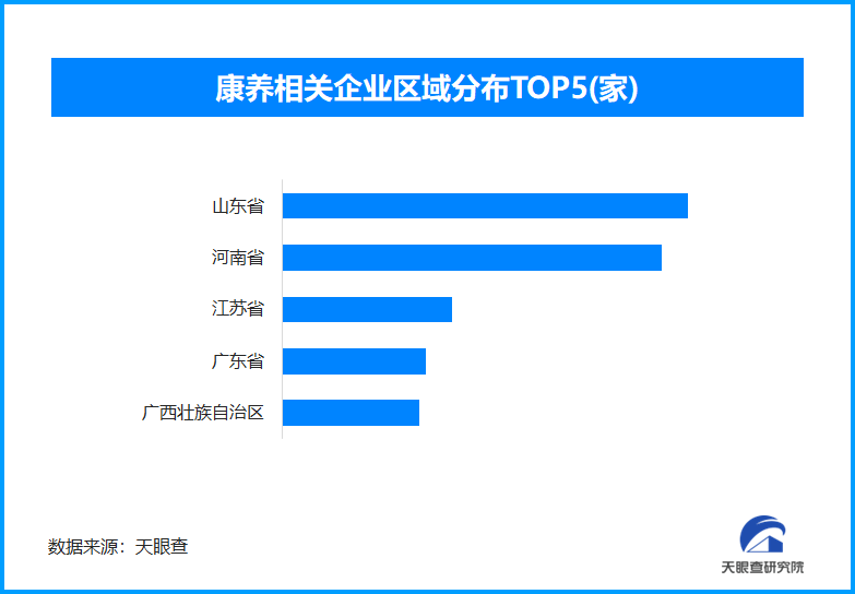 康养旅居产业迎来发展黄金期 全国现存康养相关企业超74万家(图1)
