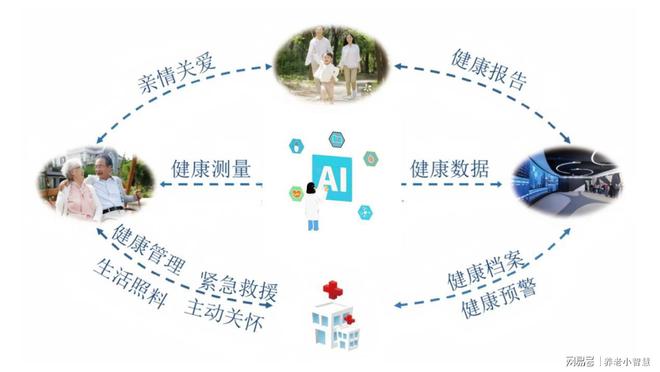 智慧养老到底“智”在哪？到底如何“以人为本”(图2)