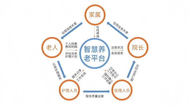 纯干货)智慧养老“智”在哪里？智慧养老平台有什么黑科技？(图6)